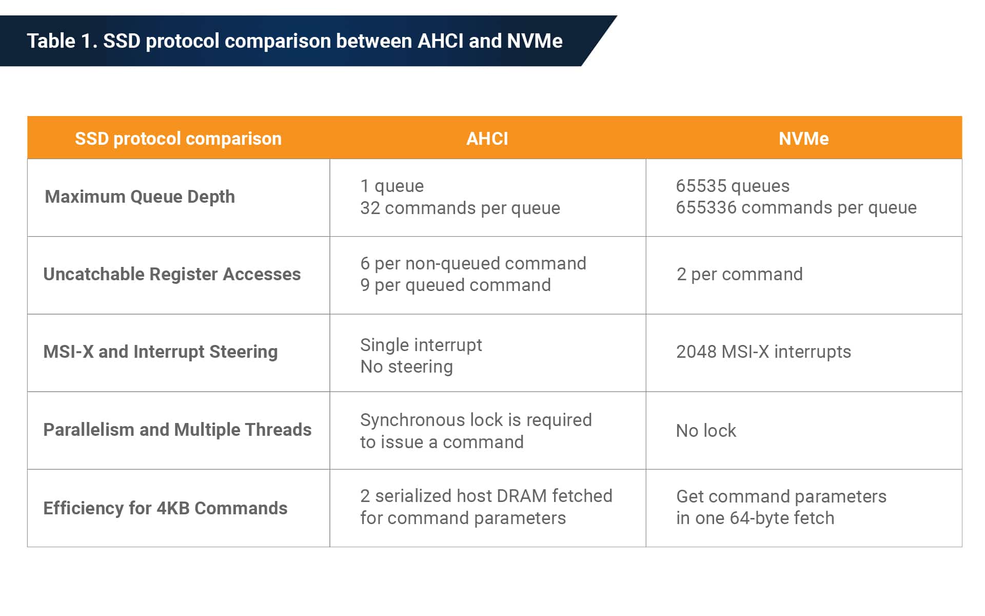 AHCI and NVMe