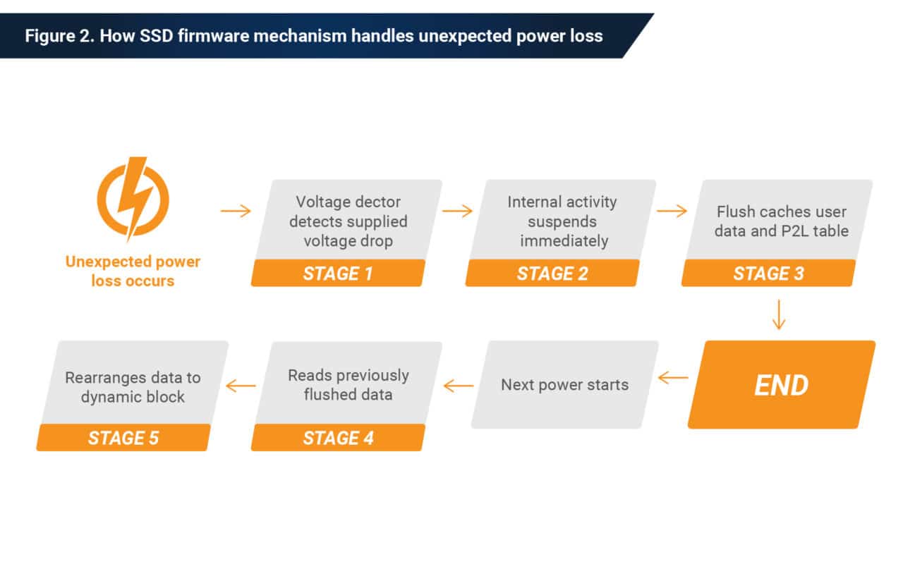 Avoiding SSD Data Loss With Phison’s Power Loss Protection Phison Blog