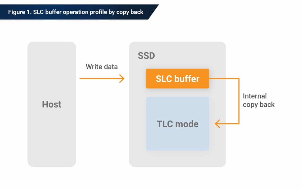 The Benefits of Using SLC Buffers With SSDs Phison Blog
