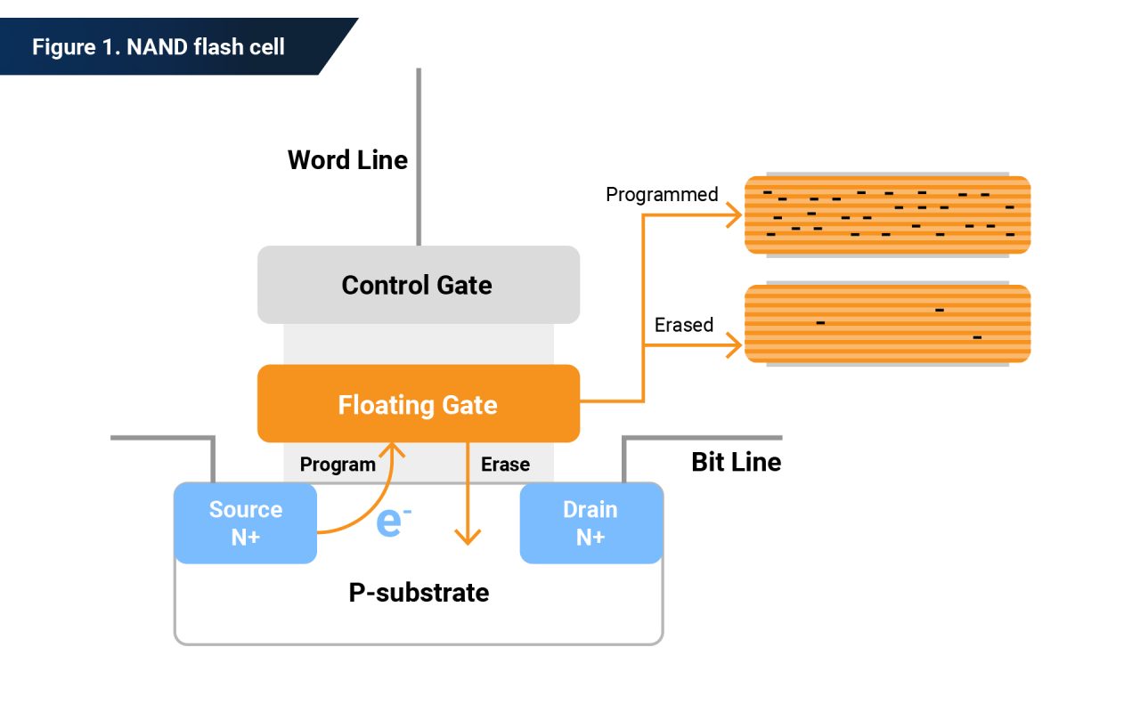 Secure Erase of Data Stored on SSD - Phison Blog