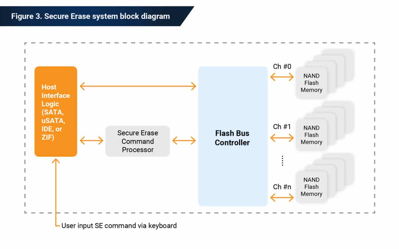 Secure Erase of Data Stored on SSD Phison Blog