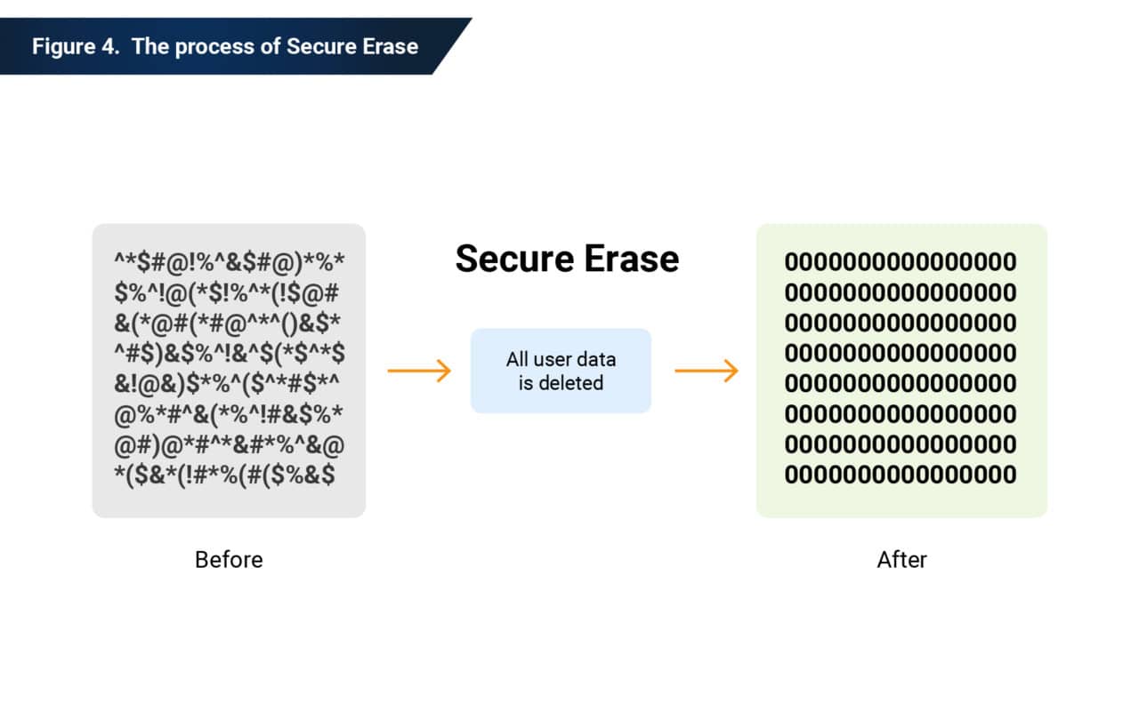 Secure Erase of Data Stored on SSD Phison Blog