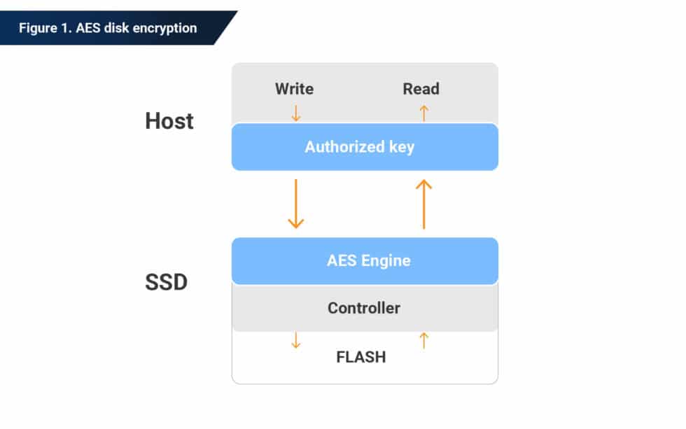 Securing SSD Data with Encryption Phison Blog