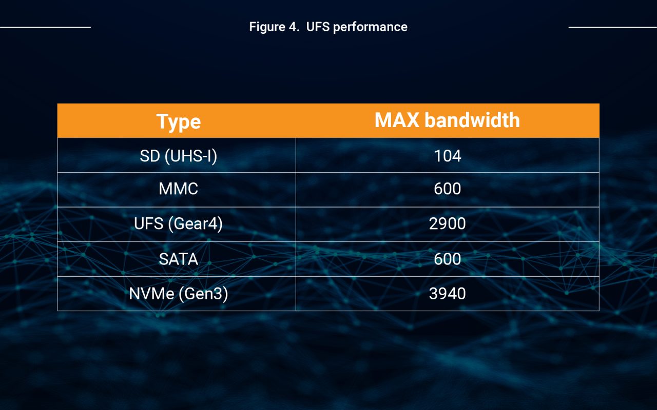 Ufc Storage Type The Next Storage Device for Automotive Application: UFS - Phison Blog