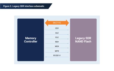 NAND Flash 101: Flash Device Interfaces - Phison Blog