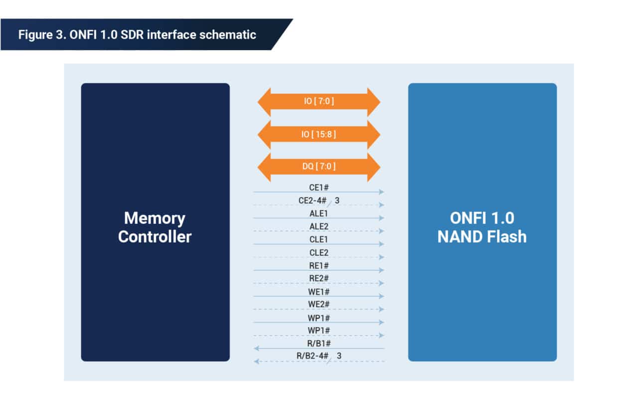 NAND Flash 101: Flash Device Interfaces - Phison Blog