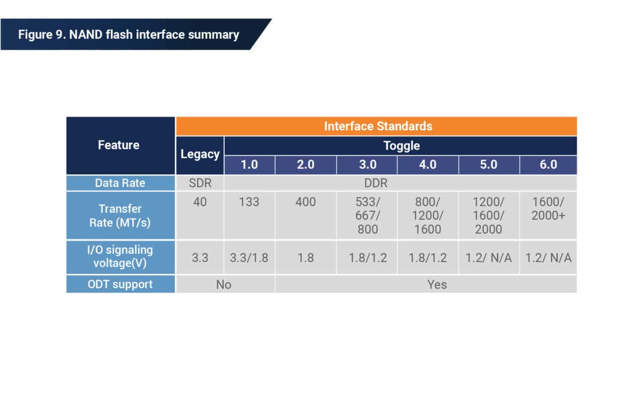 Nand Flash 101 Flash Device Interfaces Phison Blog