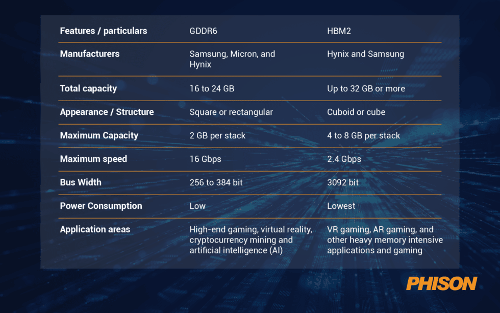 6 Applications Driven by High-Performance Memory and Storage - Phison Blog