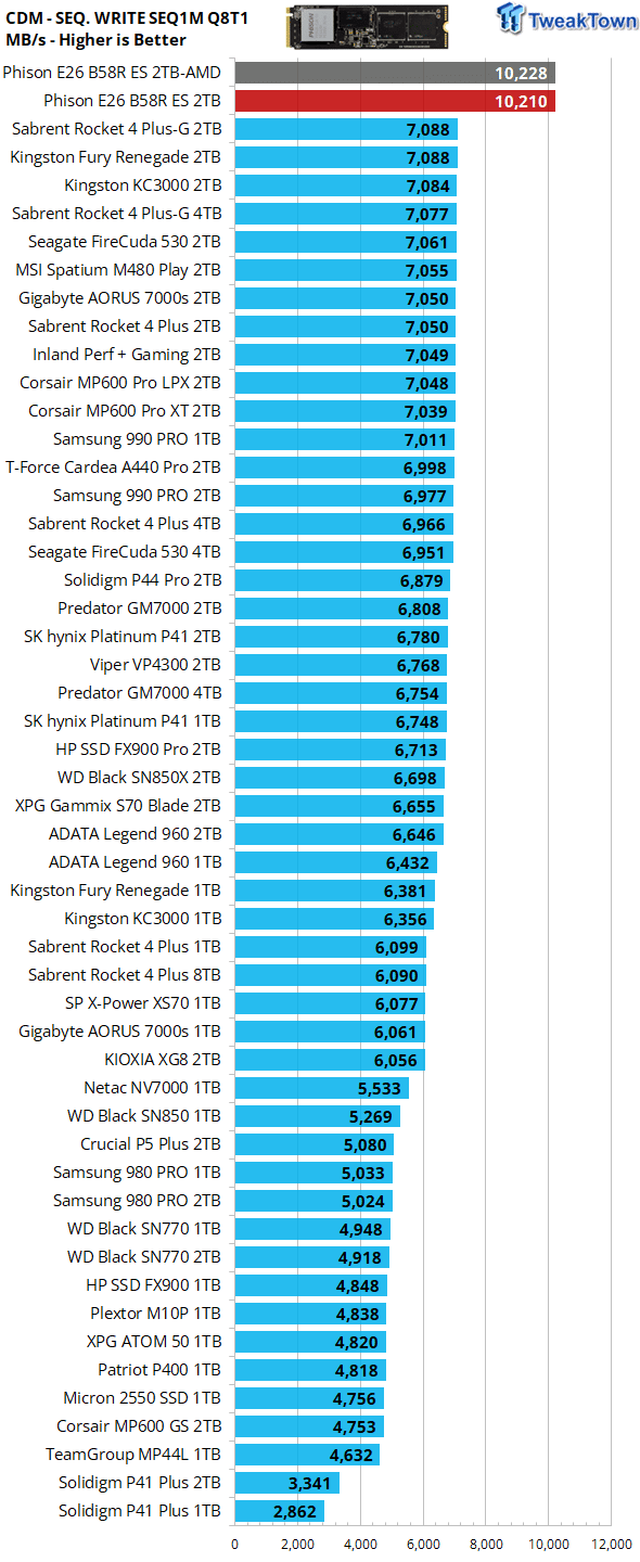 Phison PS5026-E26 Reference Design PCIe 5.0 2TB NVMe M.2 SSD Preview -  Things Just Got a Whole Lot Faster